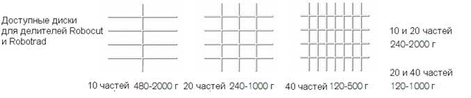 Технический материал: Тестоделитель Robocut Automatic периодического действия
